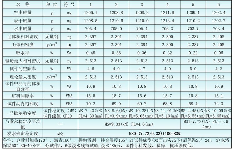 高速公路早期凝冰预警及自动化处置技术研究-路用性能试验