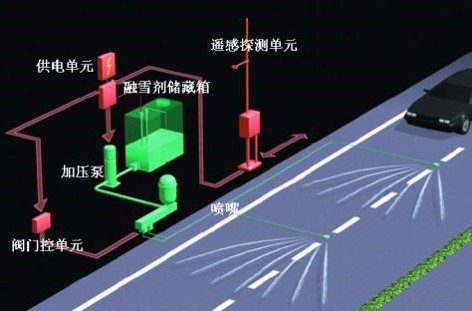 高速公路早期凝冰预警及自动化处置技术研究-凝冰自动化处置技术