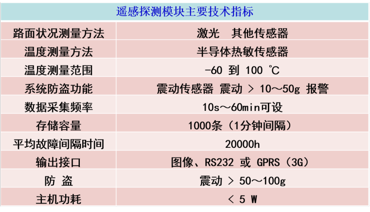 高速公路早期凝冰预警及自动化处置技术研究-遥感探测模块主要技术指标