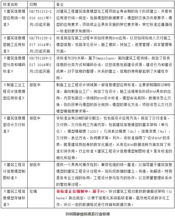 国标图集结构专业资料下载-BIM国家标准如何理解？