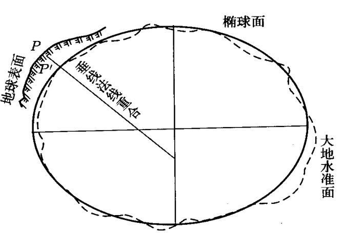参考椭球面