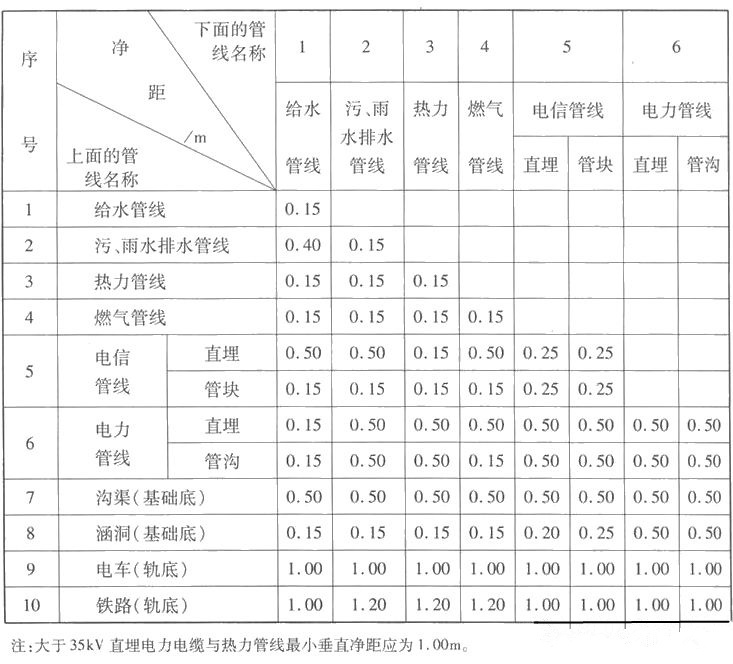 速看！“室外综合管网”如何设计和施工-3455_副本