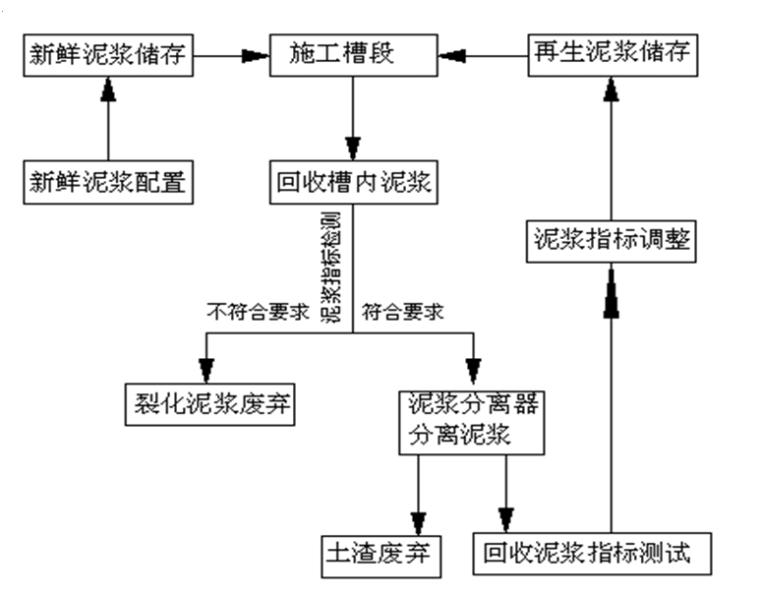 地铁站地下连续墙施工技术交底-泥浆系统工艺流程