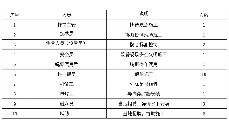 施工人員配置表