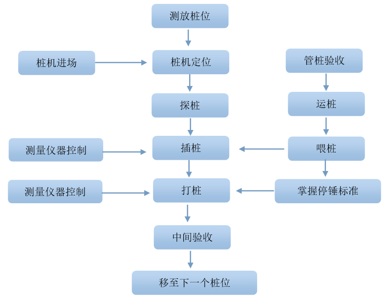 phc管桩施工工艺图片