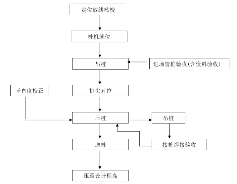 预应力混凝土管桩PHC试桩专项施工方案2019-静压管桩施工工艺流程