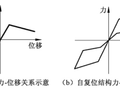 “摇摇晃晃”的结构—自复位性能的摇摆结构