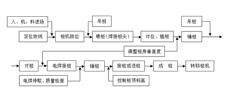 锤击PHC管桩工程施工技术交底-施工工艺流程图