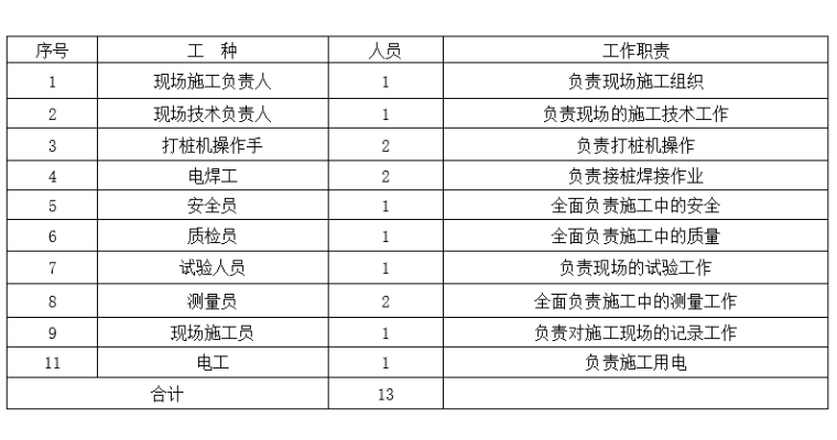 预应力混凝土管桩PHC试桩专项施工方案2019-试桩人员配备表