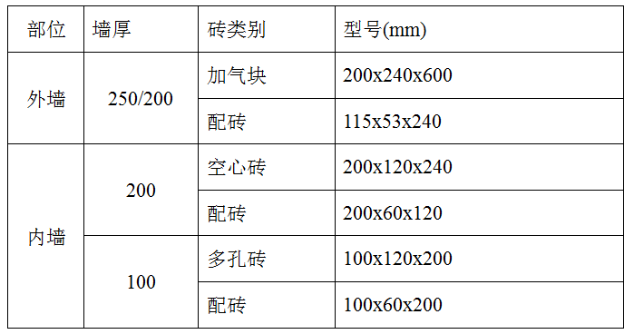 二次结构砌体cad资料下载-大学建设项目二次结构施工方案2018