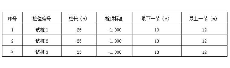 预应力混凝土管桩PHC试桩专项施工方案2019-配桩表