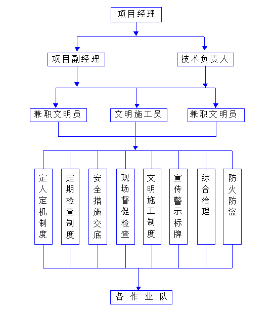 文明施工保證體系網絡
