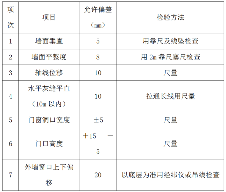 大学建设项目二次结构施工方案2018-砌体允许偏差表