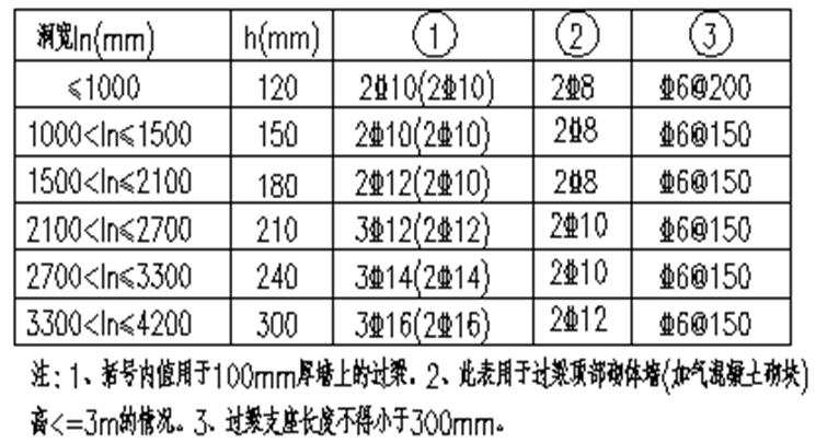 大学建设项目二次结构施工方案2018-门窗过梁选用表