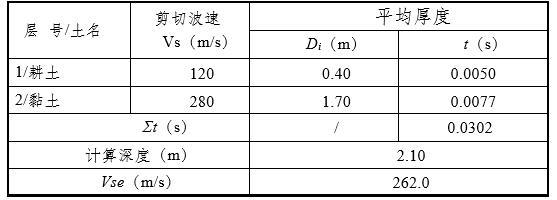 岩土工程勘察报告及分析评价-场地地基土等效剪切波速估算一览表