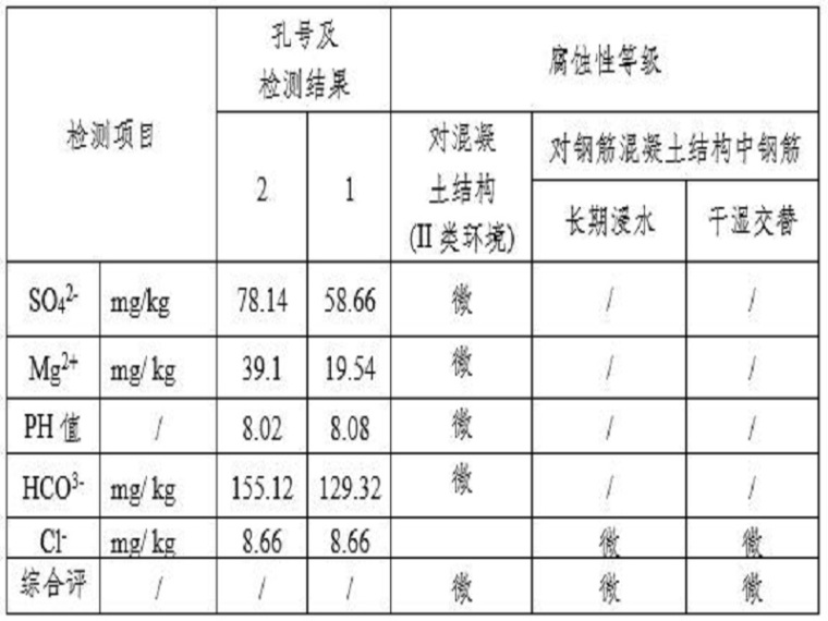 岩土工程勘察报告及分析评价-土的腐蚀性分析结果