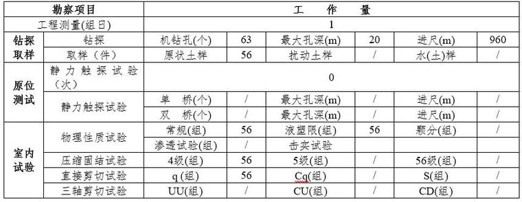 岩土工程勘察报告及分析评价-工作量