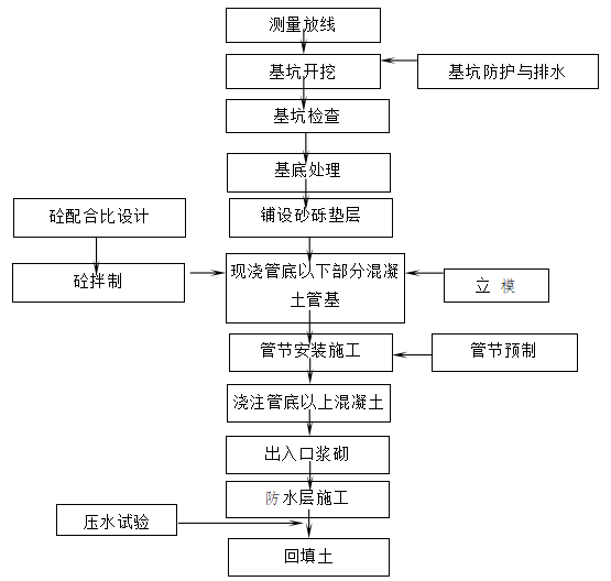 钢筋混凝土管施工工艺图片