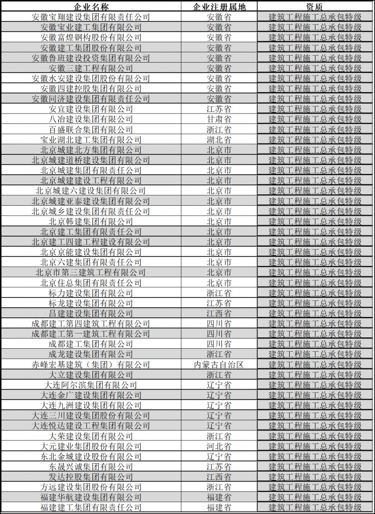 最新特级资质企业盘点（2020版）！_8