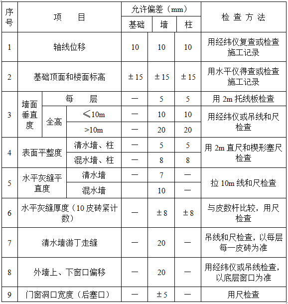 钢框架砌体工程方案资料下载-钢框架厂房砖砌体工程专项施工方案