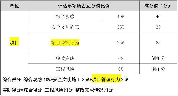 房建施工第三方评估资料下载-住宅在建项目第三方评估方案2018