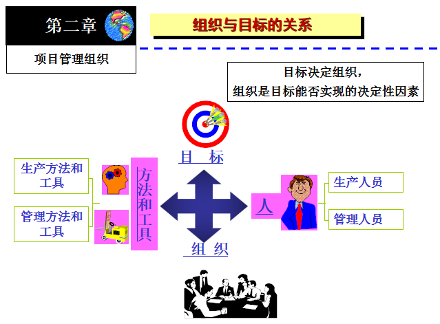 建设项目管理组织和项目经理（PPT讲义)-组织与目标的关系