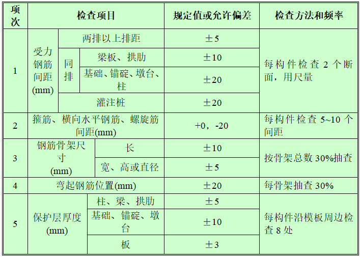 盖梁钢筋加工施工技术资料下载-跨越农田106m大桥盖梁施工技术方案