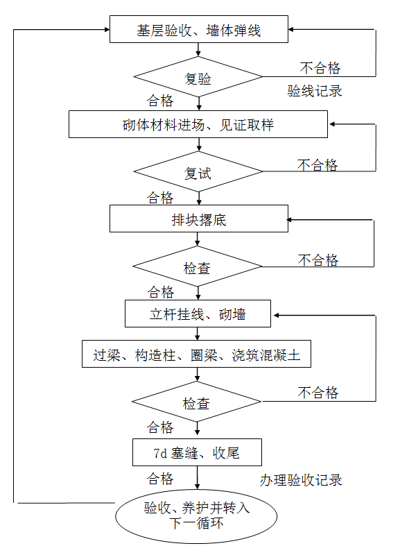 耳背墙施工工艺流程图片