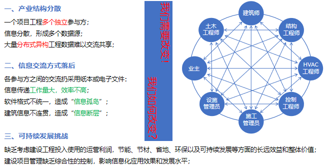 BIM技术在建设项目全生命周期应用监理2019-行业信息化现状