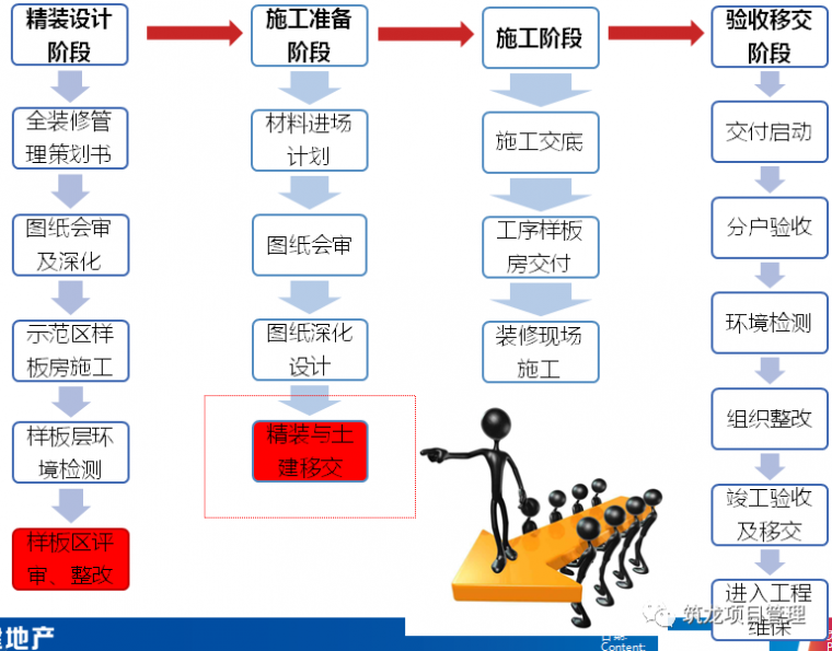 全装修工程管理流程及阶段性管控要点-工程管理-筑龙项目管理论坛