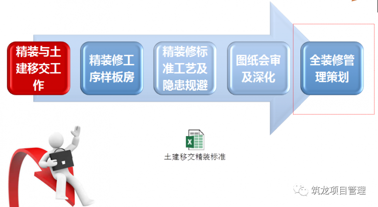 全装修工程管理流程及阶段性管控要点-工程管理-筑龙项目管理论坛