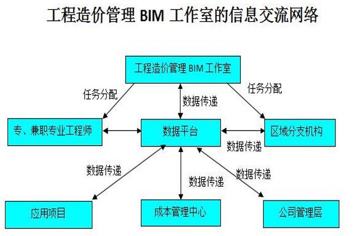 BIM技术在施工企业管理中的应用（57页）-工程造价管理