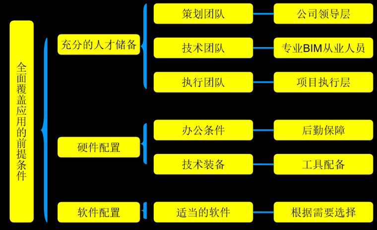 BIM技术在施工企业管理中的应用（57页）-全面覆盖应用前提