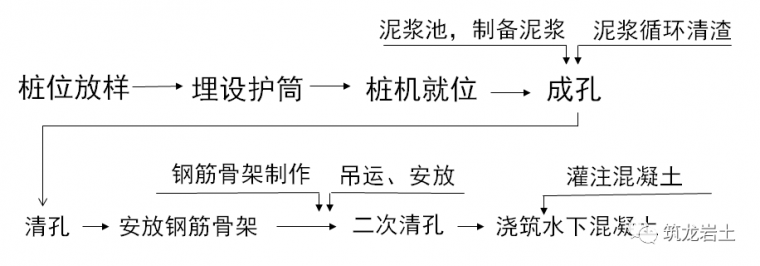 软弱地基施工质量控制资料下载-泥浆护壁冲（钻）孔灌注桩施工及质量控制