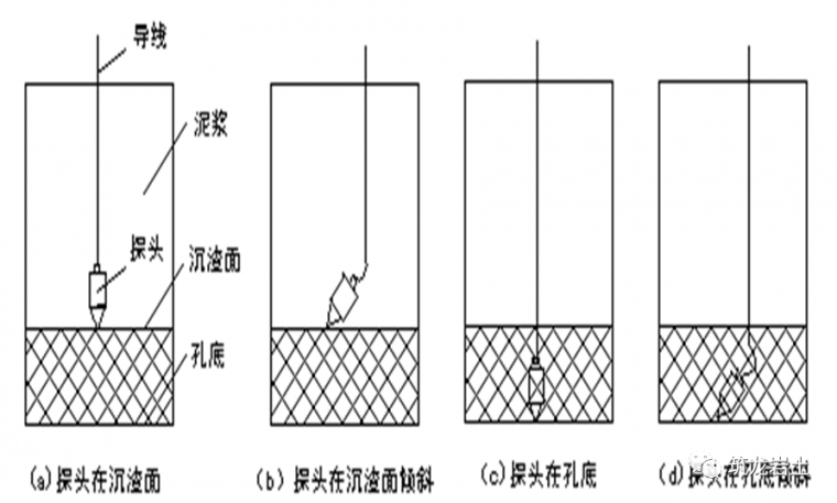 泥浆护壁冲（钻）孔灌注桩施工及质量控制_7