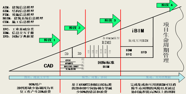 BIM技术应用讲义课件-项目全生命周期管理
