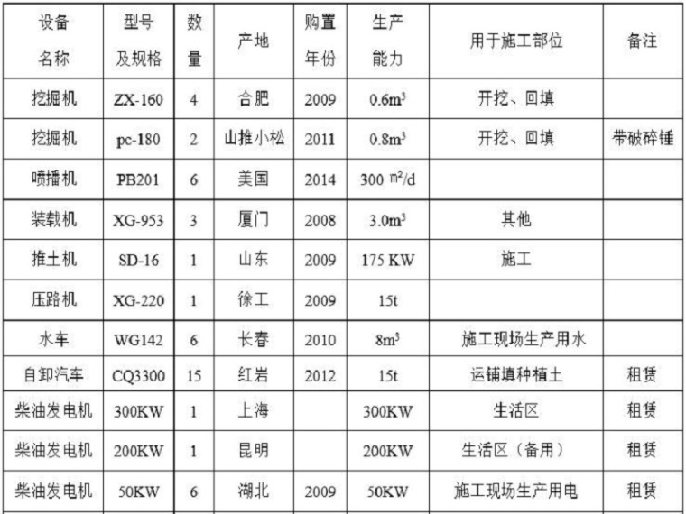 项目施工组织设计编制要求资料下载-风电项目水土保持施工组织设计