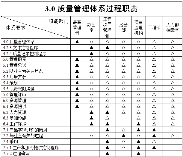 监理公司质量管理体系手册（含图表）-质量管理体系过程职责