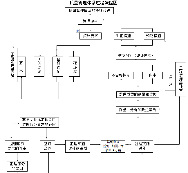 监理公司质量管理体系手册（含图表）-质量管理体系过程流程图