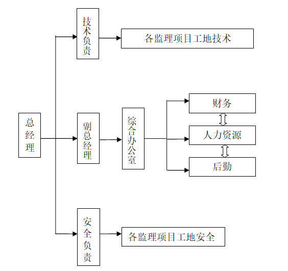 监理公司质量管理体系手册（含图表）-公司组织结构图