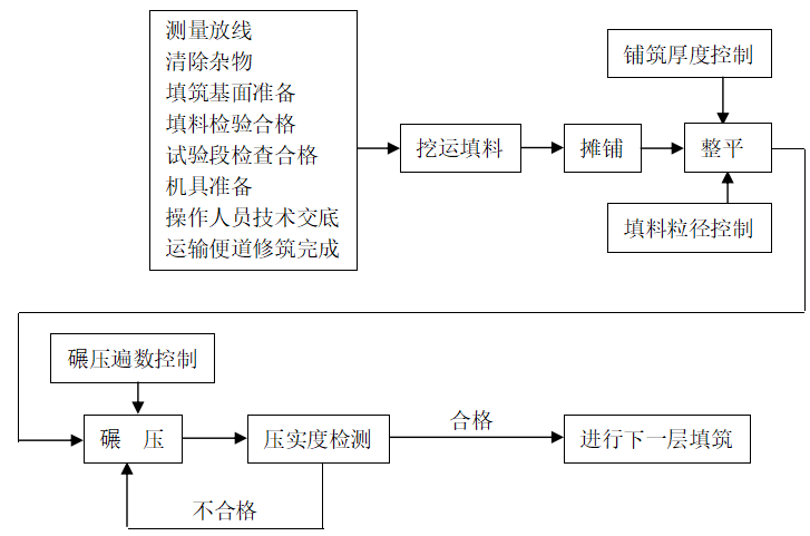 双向四车道高速公路实施性施工组织设计-路基填方试验段施工工艺图