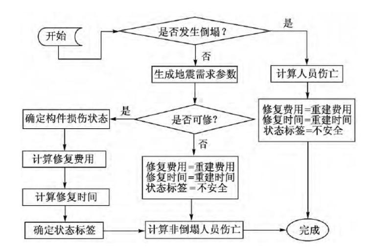 抗震概念及计算资料下载-建筑抗震韧性的概念和评价方法及工程应用