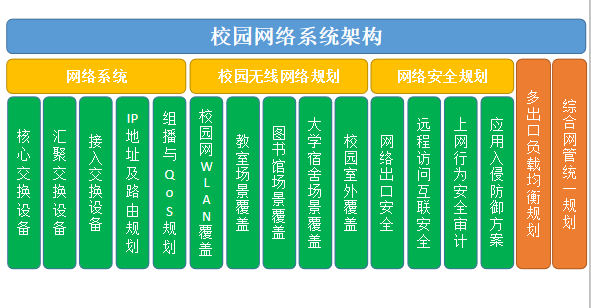 数字化校园建设规划方案-网络系统设计架构