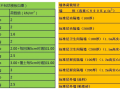 万科集团设计阶段的成本控制标准