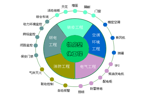 数字化校园建设规划方案-机房工程简介