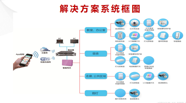 智慧校園解決方案(ppt)-弱電智能化-築龍電氣工程論壇