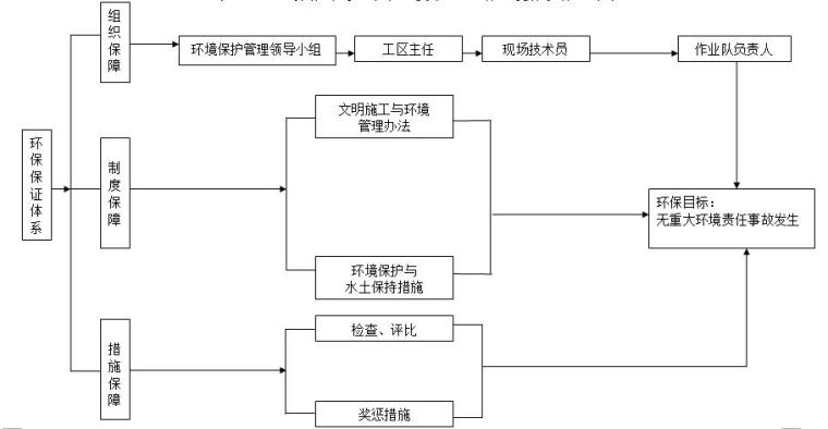 环境保护及水土保持措施-环境保护保证体系