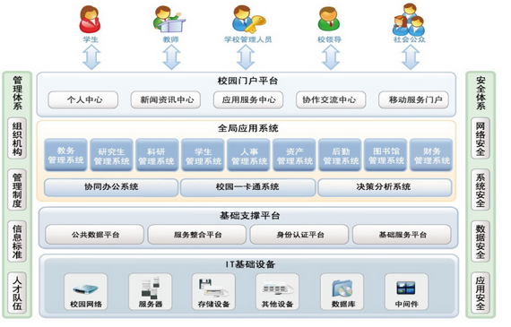 数字化校园建设规划方案-整体框架