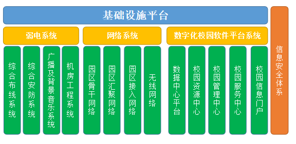 數字化校園建設規劃方案