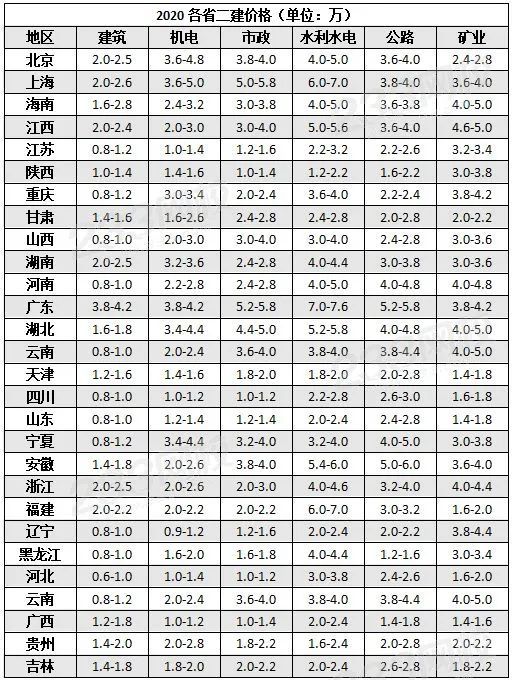 建筑设计防火规范2020资料下载-2020各省二级建造师一年多少钱？价格参考！